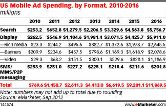 美国移动广告投入趋势及分布，eMarketer数据