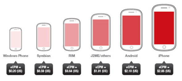 不同设备移动广告的CPM(千次展示成本)