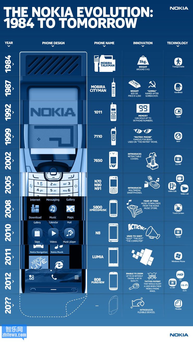 Nokia手机进化图：从1984 到 2012