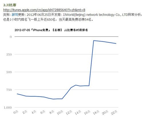 苹果App Store中国区锁榜 刷榜高峰重现