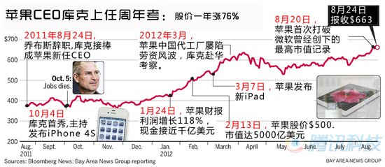 库克上任周年考：苹果市值创新高 风格已成型