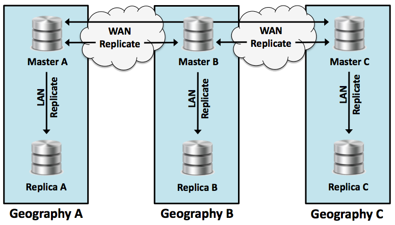 xDB-Replication